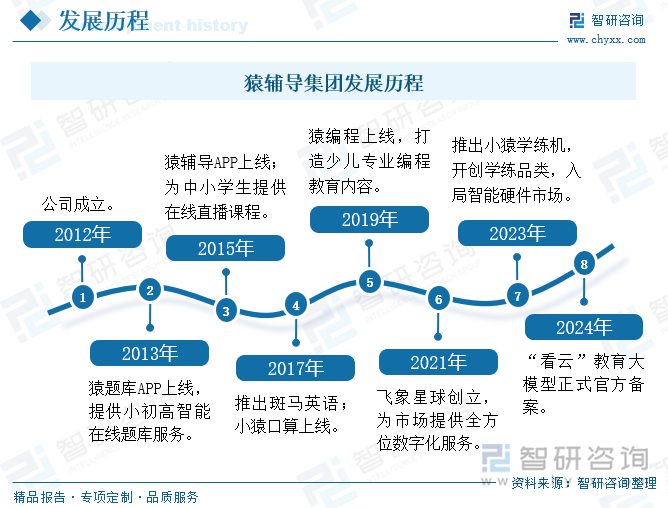 猿輔導(dǎo)集團(tuán)發(fā)展歷程