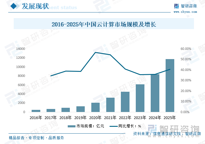 2016-2025年中國云計(jì)算市場規(guī)模及增長