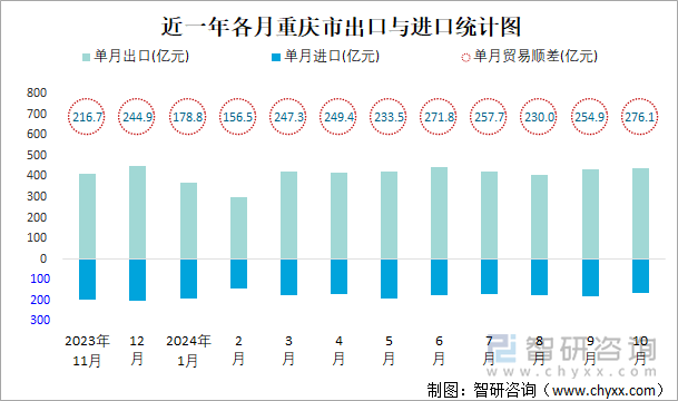 近一年各月重庆市出口与进口统计图