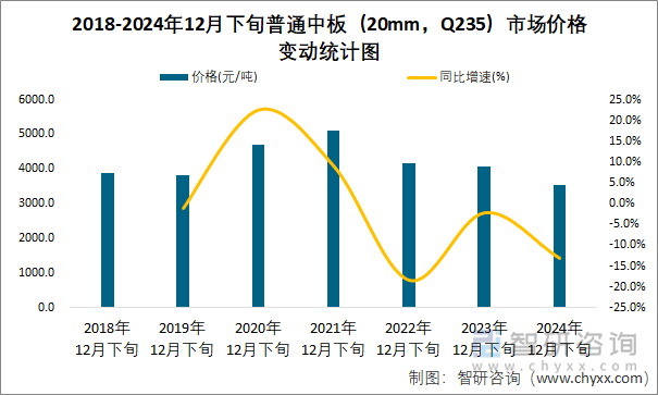 2018-2024年12月下旬普通中板（20mm，Q235）市場(chǎng)價(jià)格變動(dòng)統(tǒng)計(jì)圖