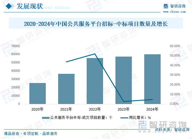 2020-2024年中國公共服務(wù)平臺(tái)招標(biāo)-中標(biāo)項(xiàng)目量及增長