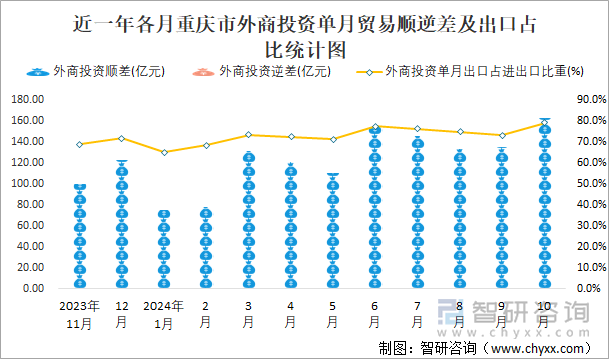 近一年各月重庆市外商投资单月贸易顺逆差及出口占比统计图