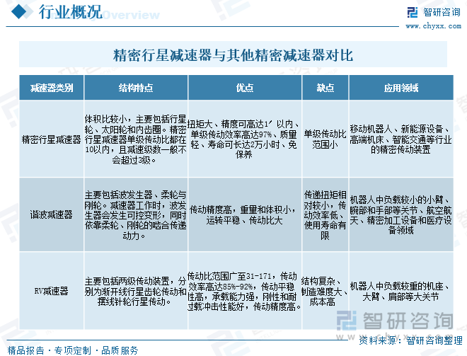 精密行星减速器与其他精密减速器结构特点、优缺点及应用领域对比