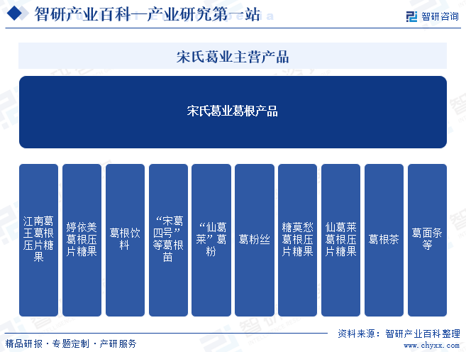 宋氏葛業(yè)主營(yíng)產(chǎn)品