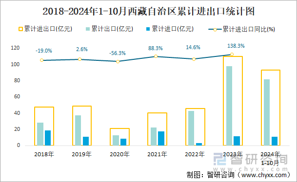 2018-2024年1-10月西藏自治區(qū)累計進出口統(tǒng)計圖