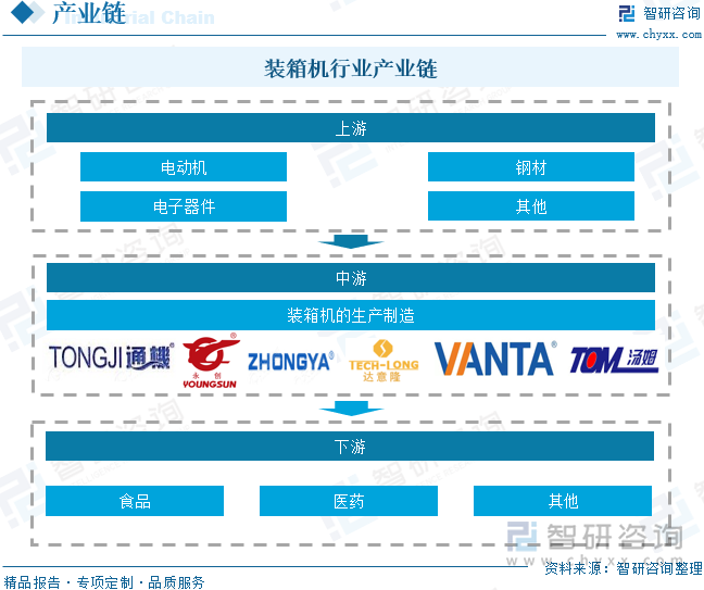 裝箱機(jī)行業(yè)產(chǎn)業(yè)鏈