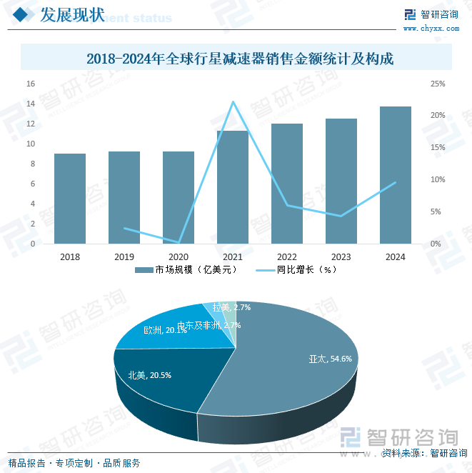 2018-2023年全球行星减速器销售金额统计及构成