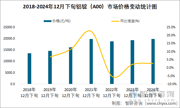 2018-2024年12月下旬铝锭（A00）市场价格变动统计图