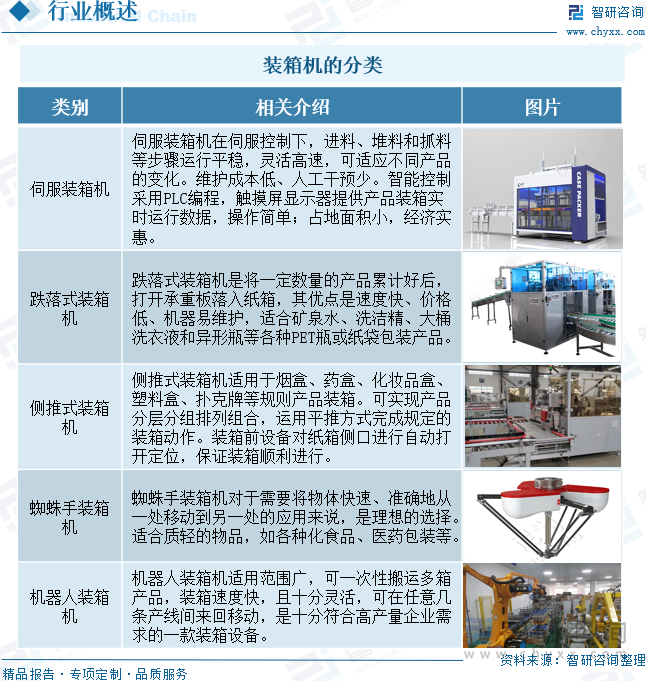裝箱機(jī)的分類