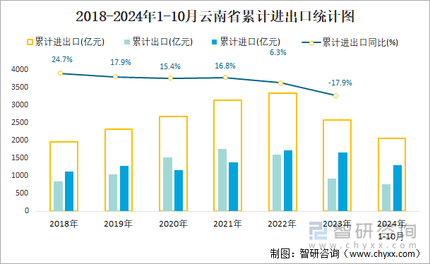 2018-2024年1-10月云南省累计进出口统计图