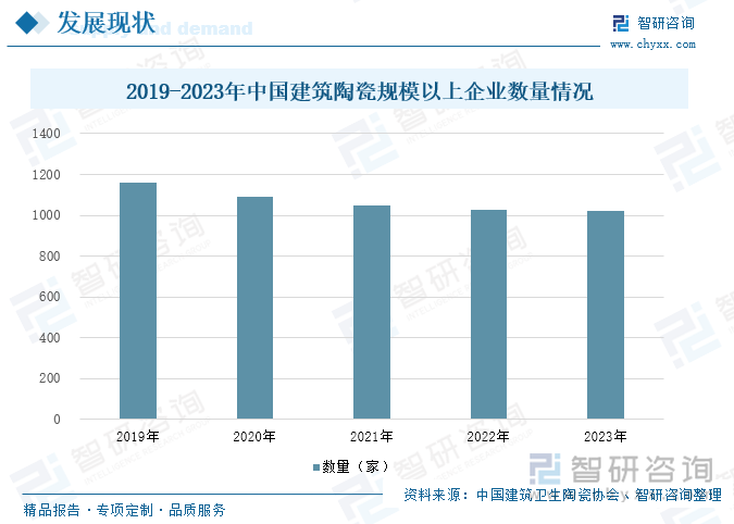 2019-2023年中國建筑陶瓷規(guī)模以上企業(yè)數(shù)量情況