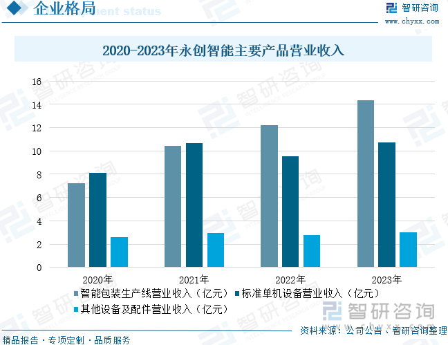 2020-2023年永創(chuàng)智能主要產(chǎn)品營業(yè)收入