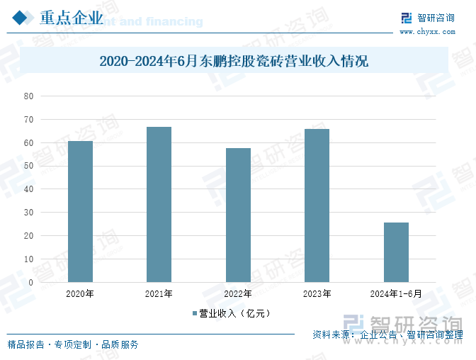 2020-2024年6月東鵬控股瓷磚營業(yè)收入情況