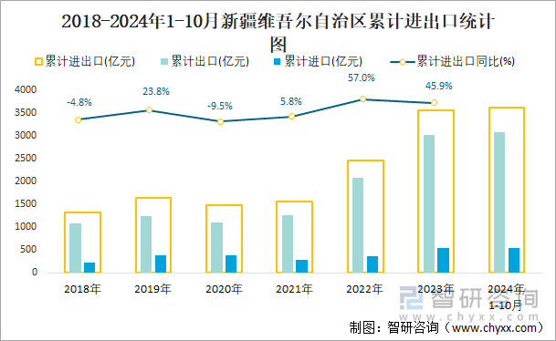 2018-2024年1-10月新疆维吾尔自治区累计进出口统计图