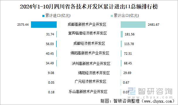 2024年1-10月四川省各技術(shù)開發(fā)區(qū)累計進出口總額排行榜