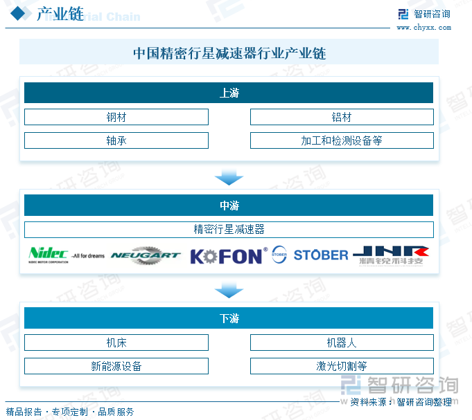 中国精密行星减速器行业产业链