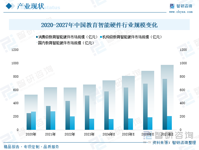 2020-2027年中國(guó)教育智能硬件行業(yè)規(guī)模變化