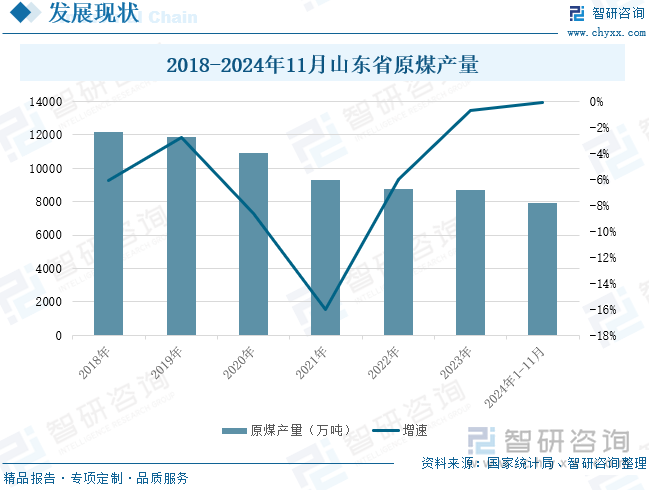 2018-2024年11月山东省原煤产量