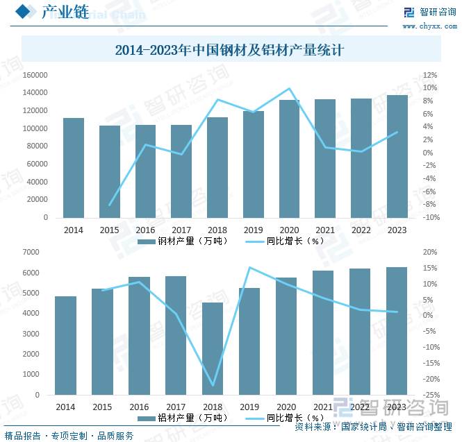 2014-2023年中国钢材及铝材产量统计