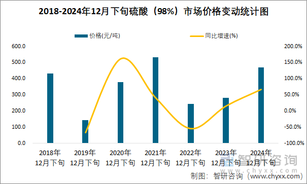 2018-2024年12月下旬硫酸（98%）市場(chǎng)價(jià)格變動(dòng)統(tǒng)計(jì)圖