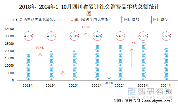 2018年-2024年1-10月四川省累計社會消費品零售總額統(tǒng)計圖