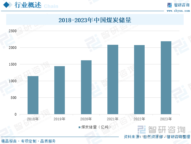 2018-2023年中国煤炭储量