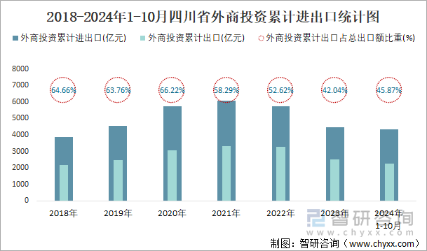 2018-2024年1-10月四川省外商投資累計進出口統(tǒng)計圖