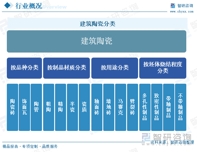 建筑陶瓷分類