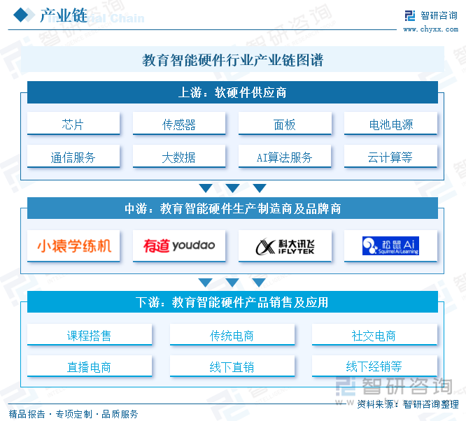 教育智能硬件行業(yè)產(chǎn)業(yè)鏈圖譜