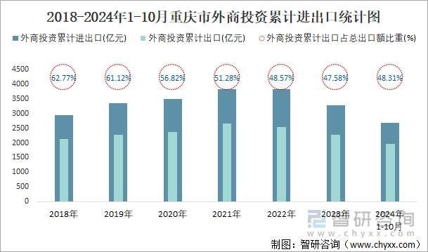 2018-2024年1-10月重庆市外商投资累计进出口统计图