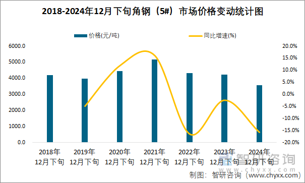 2018-2024年12月下旬角钢（5#）市场价格变动统计图