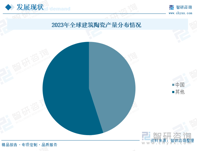 2023年全球建筑陶瓷產(chǎn)量分布情況