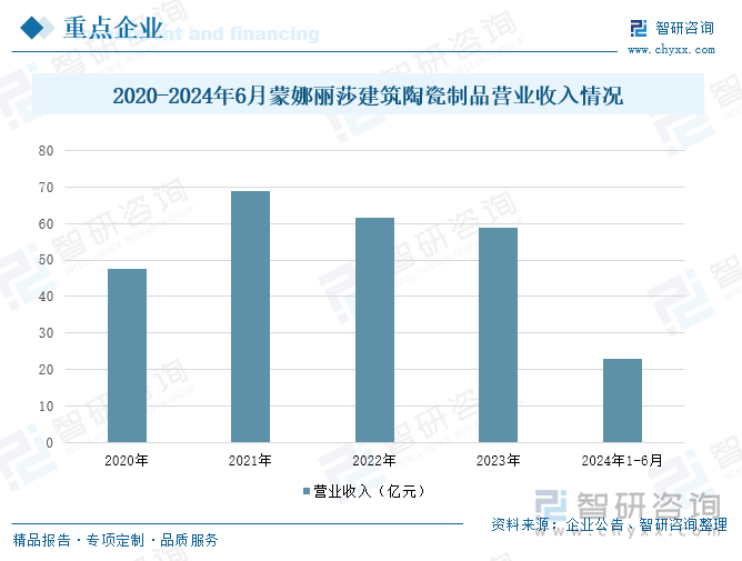 2020-2024年6月蒙娜麗莎建筑陶瓷制品營業(yè)收入情況