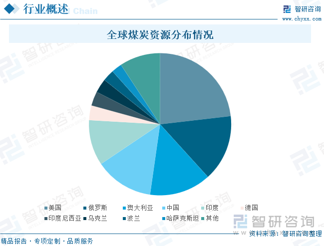 全球煤炭资源分布情况