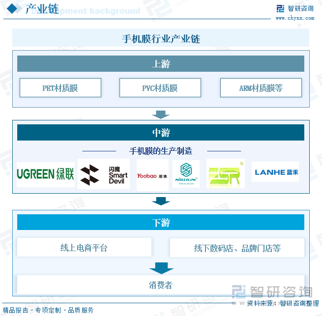 手机膜行业产业链