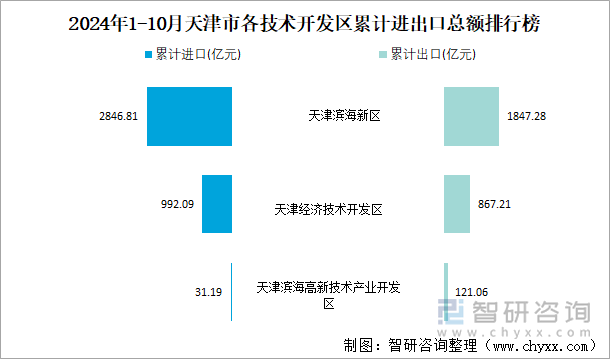 2024年1-10月天津市各技術(shù)開發(fā)區(qū)累計(jì)進(jìn)出口總額排行榜