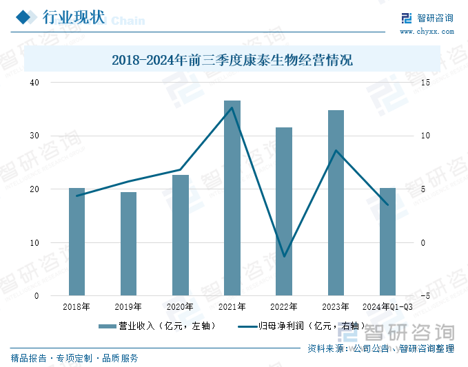 2018-2024年前三季度康泰生物经营情况