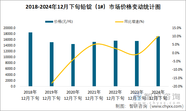 2018-2024年12月下旬鉛錠（1#）市場價格變動統(tǒng)計圖