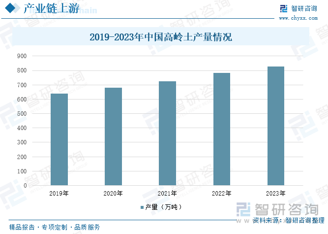 2019-2023年中國高嶺土產(chǎn)量情況