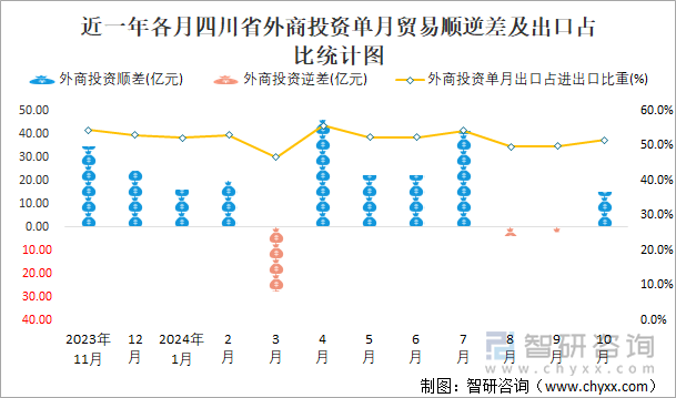 近一年各月四川省外商投資單月貿(mào)易順逆差及出口占比統(tǒng)計圖