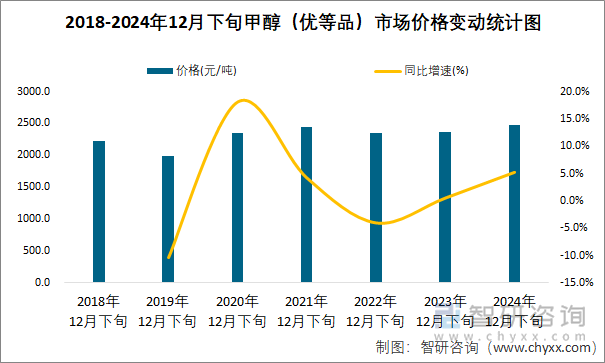 2018-2024年12月下旬甲醇（優(yōu)等品）市場(chǎng)價(jià)格變動(dòng)統(tǒng)計(jì)圖