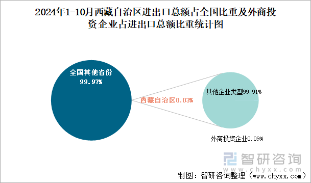 2024年1-10月西藏自治區(qū)進出口總額占全國比重及外商投資企業(yè)占進出口總額比重統(tǒng)計圖