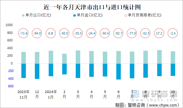 近一年各月天津市出口與進(jìn)口統(tǒng)計(jì)圖