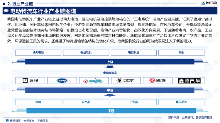 我國電動物流車產(chǎn)業(yè)產(chǎn)業(yè)鏈上游以動力電池、驅(qū)動電機及電控系統(tǒng)為核心的“三電系統(tǒng)”成為產(chǎn)業(yè)鏈關鍵，匯聚了諸如寧德時代、比亞迪、國軒高科等國內(nèi)頂尖企業(yè)；中游新能源物流車制造市場競爭激烈，瑞馳新能源、東風汽車公司、開瑞新能源等企業(yè)憑借各自的技術(shù)優(yōu)勢與市場策略，積極搶占市場份額，推動產(chǎn)業(yè)向智能化、高效化方向發(fā)展。下游隨著電商、農(nóng)產(chǎn)品、工業(yè)品及化學品等物流細分市場的快速發(fā)展，對新能源物流車的需求日益旺盛，新能源物流車的廣泛應用不僅滿足了物流行業(yè)對高效、環(huán)保運輸工具的需求，還促進了物流運輸裝備結(jié)構(gòu)的優(yōu)化升級，為我國物流行業(yè)的可持續(xù)發(fā)展注入了新的活力。