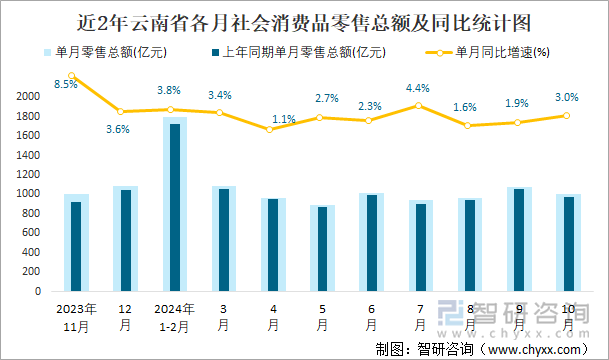 近2年云南省各月社會(huì)消費(fèi)品零售總額及同比統(tǒng)計(jì)圖