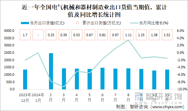 近一年全國電氣機(jī)械和器材制造業(yè)出口貨值當(dāng)期值、累計值及同比增長統(tǒng)計圖