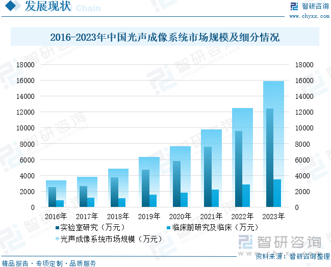 2016-2023年中國光聲成像系統(tǒng)市場規(guī)模及細(xì)分情況