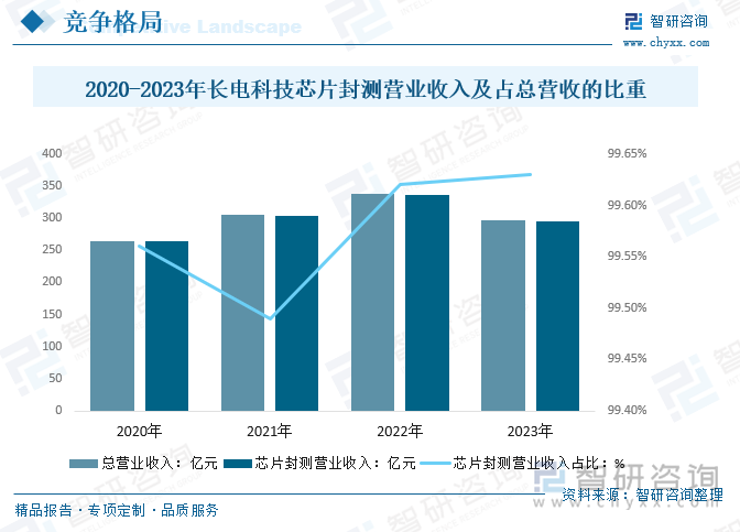 2020-2023年長電科技芯片封測營業(yè)收入及占總營收的比重