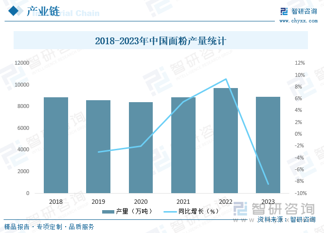 2018-2023年中国面粉产量统计