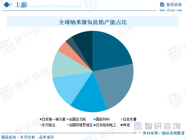 全球纳米级氧化锆产能占比